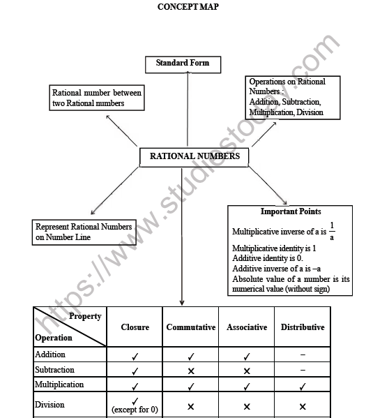 CBSE Class 8 Maths Rational Numbers Worksheet